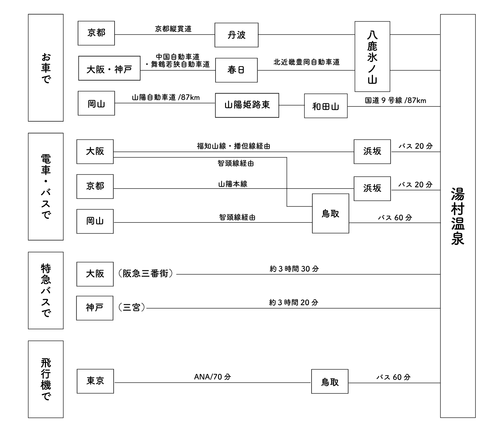 まきばの宿まで交通アクセス